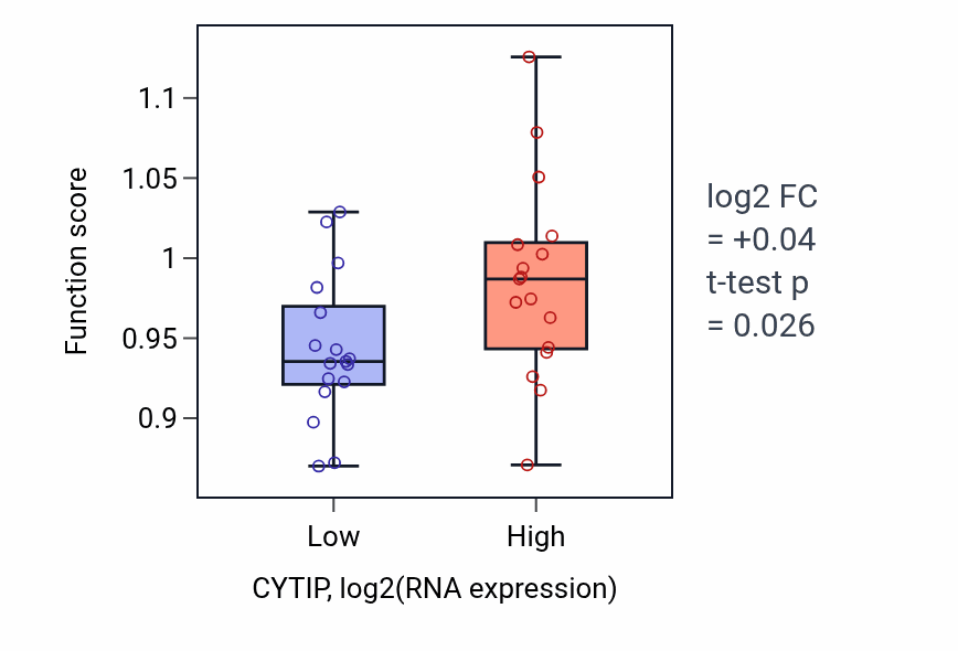 Box plot of Regulation of CD4-positive, alpha-beta T cell activation in CYTIP-low vs CYTIP-high samples in KIDNEY.