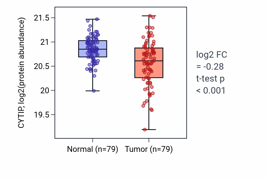 Tumor-vs-normal mass-spec protein box plot for CYTIP in LSCC.