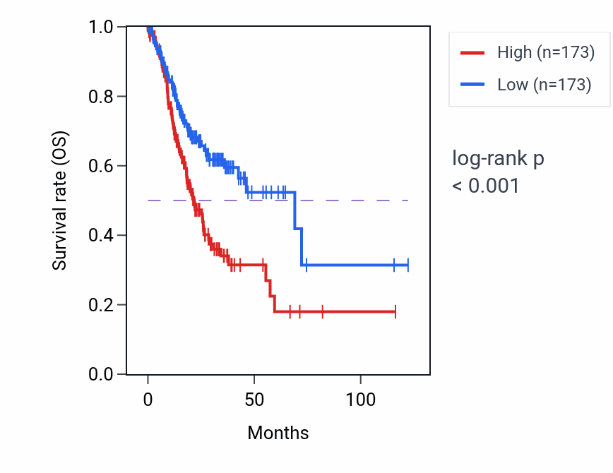 Kaplan&ndash;Meier survival curve for CYTL1 RNA expression in STAD: high vs low expression groups.
