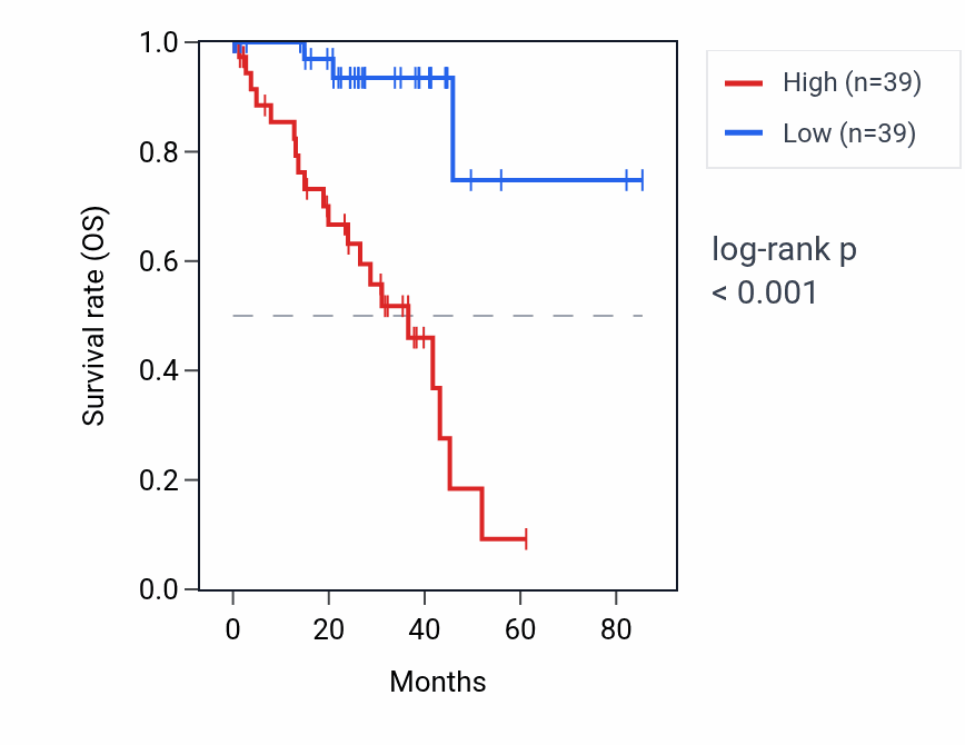 Kaplan&ndash;Meier survival curve for CYTOR RNA expression in UVM: high vs low expression groups.