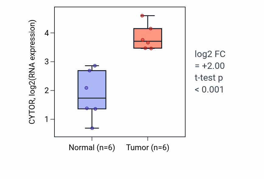 Tumor-vs-normal expression box plot for CYTOR in HNSC.