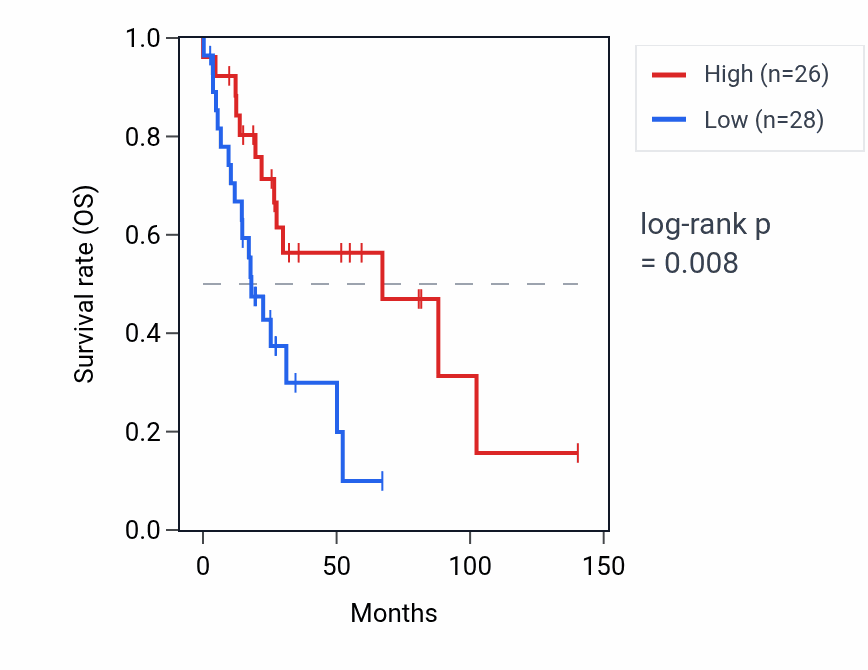 Kaplan&ndash;Meier survival curve for CYYR1-AS1 RNA expression in UCS: high vs low expression groups.