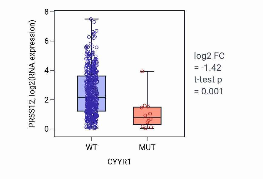 Box plot of PRSS12 in CYYR1-low vs CYYR1-high samples in LUAD.