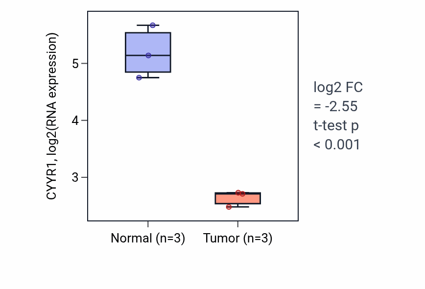 Tumor-vs-normal expression box plot for CYYR1 in KICH.