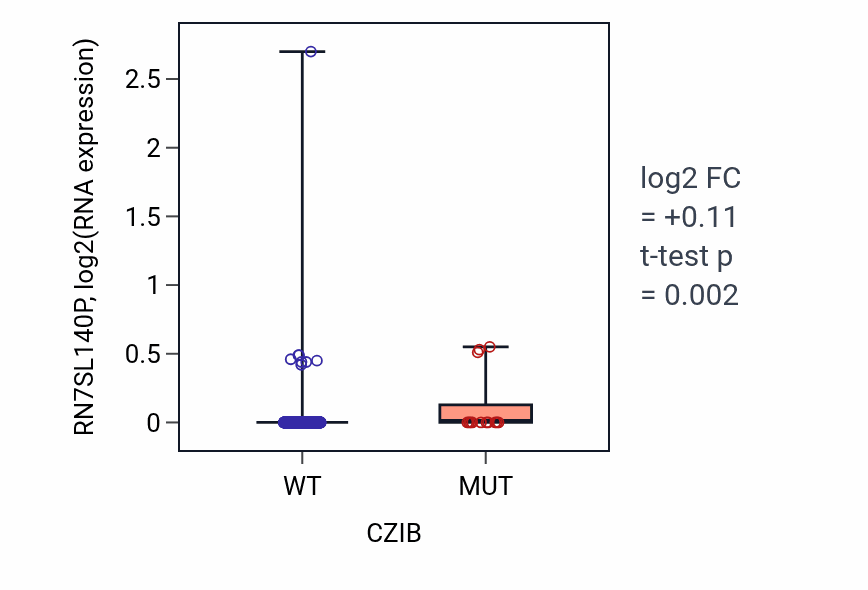 Box plot of RN7SL140P in CZIB-low vs CZIB-high samples in UCEC.