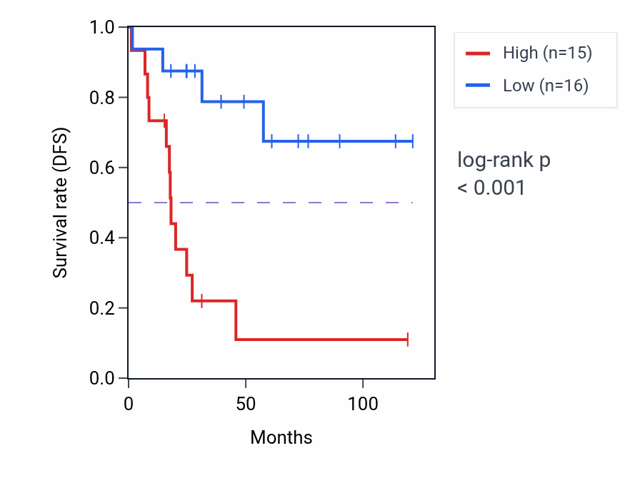 Kaplan&ndash;Meier survival curve for CZIB RNA expression in ACC: high vs low expression groups.