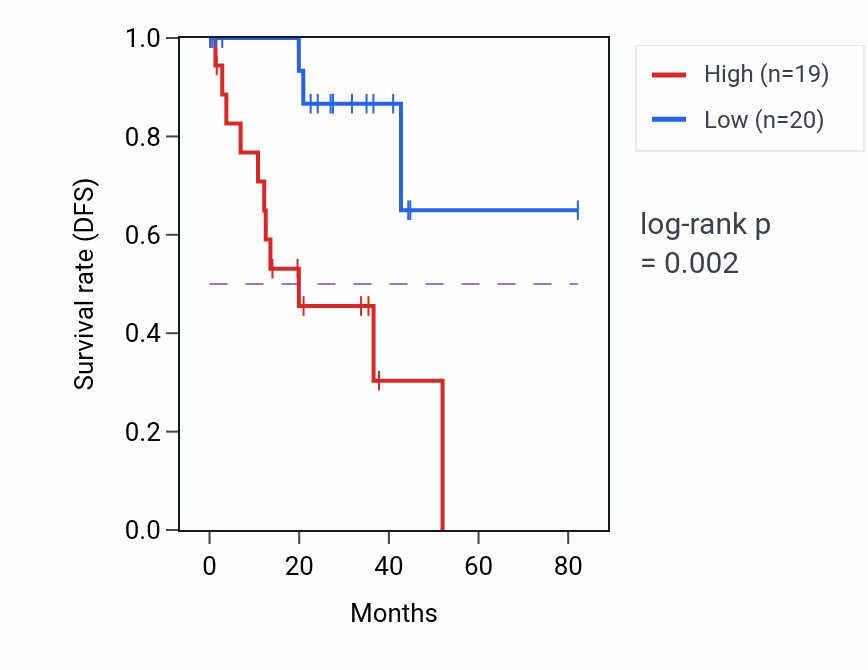 Kaplan&ndash;Meier survival curve for D2HGDH RNA expression in UVM: high vs low expression groups.