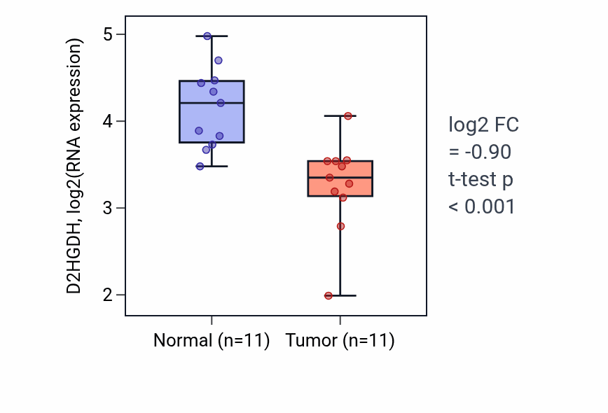 Tumor-vs-normal expression box plot for D2HGDH in KICH.