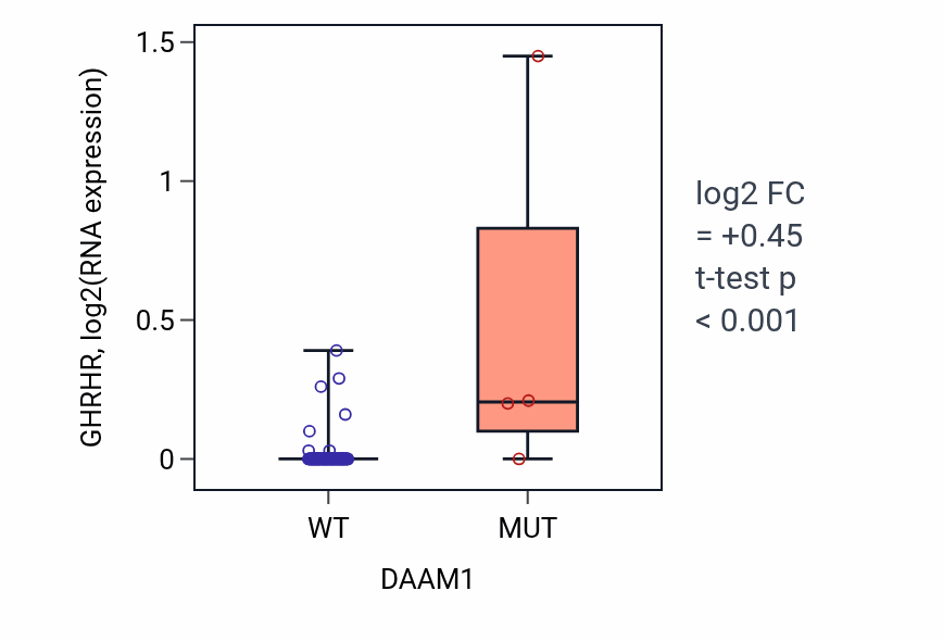 Box plot of GHRHR in DAAM1-low vs DAAM1-high samples in BLOOD_Leukemia.
