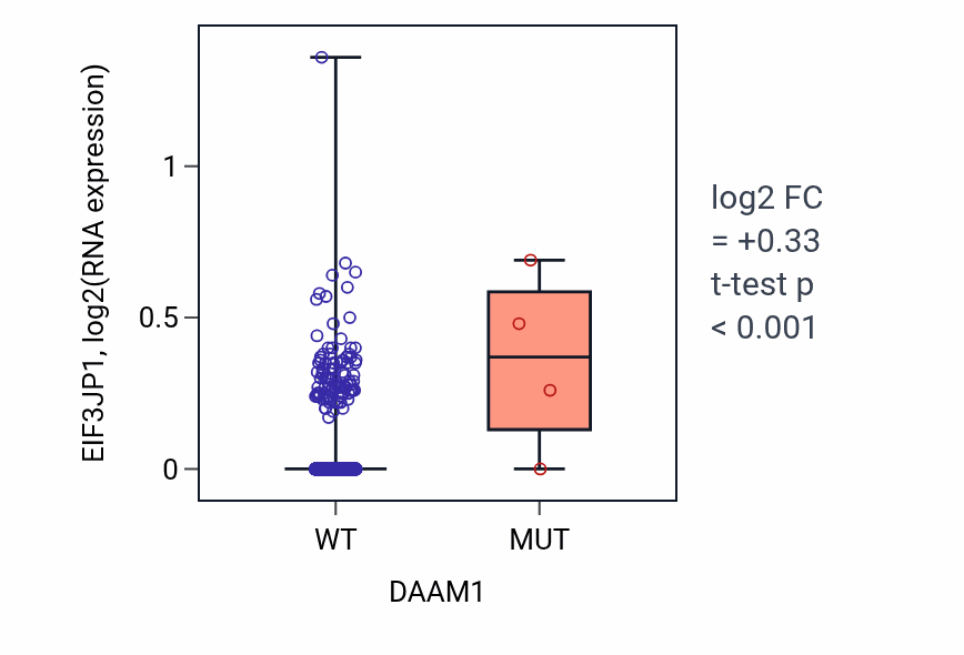 Box plot of EIF3JP1 in DAAM1-low vs DAAM1-high samples in BRCA.