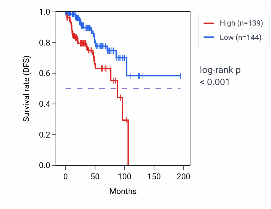 Kaplan&ndash;Meier survival curve for DAAM2-AS1 RNA expression in KIRP: high vs low expression groups.