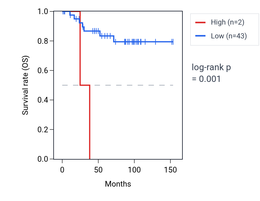 Kaplan&ndash;Meier survival curve for DAB1-AS1 RNA expression in KICH: high vs low expression groups.