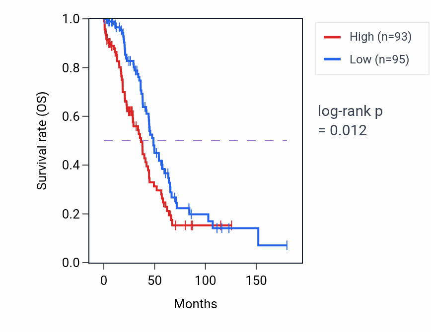 Kaplan&ndash;Meier survival curve for DAB1 RNA expression in OV: high vs low expression groups.