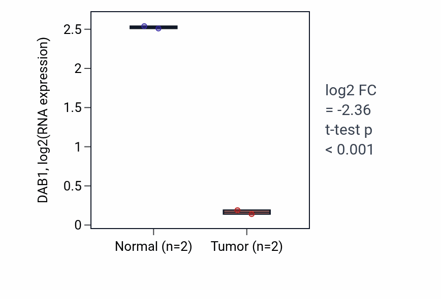 Tumor-vs-normal expression box plot for DAB1 in STAD.