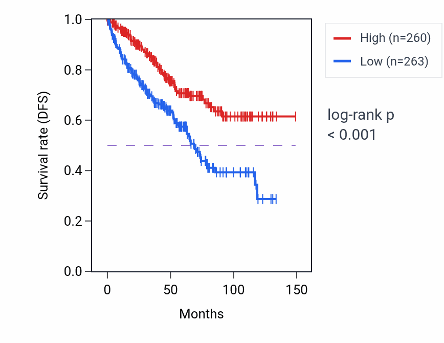 Kaplan&ndash;Meier survival curve for DAB2 RNA expression in KIRC: high vs low expression groups.