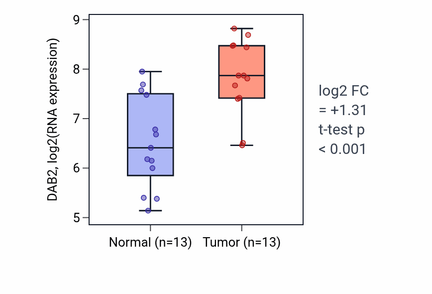 Tumor-vs-normal expression box plot for DAB2 in KIRC.