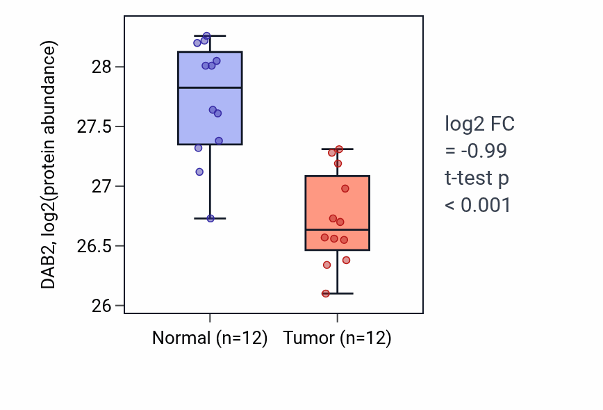 Tumor-vs-normal mass-spec protein box plot for DAB2 in CCRCC.