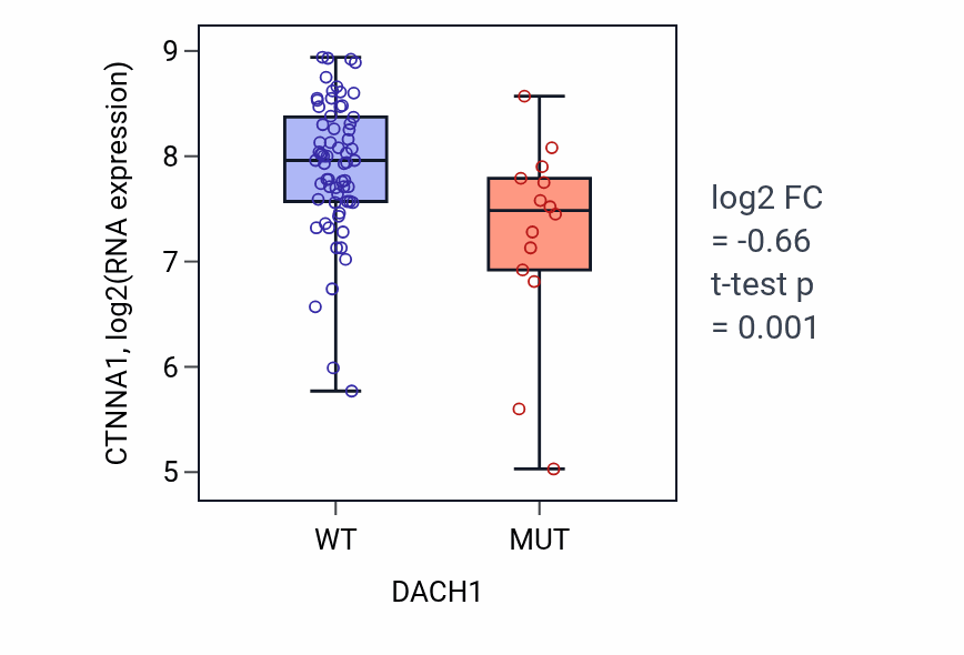 Box plot of CTNNA1 in DACH1-low vs DACH1-high samples in LUNG_NSCLC_LUAD.