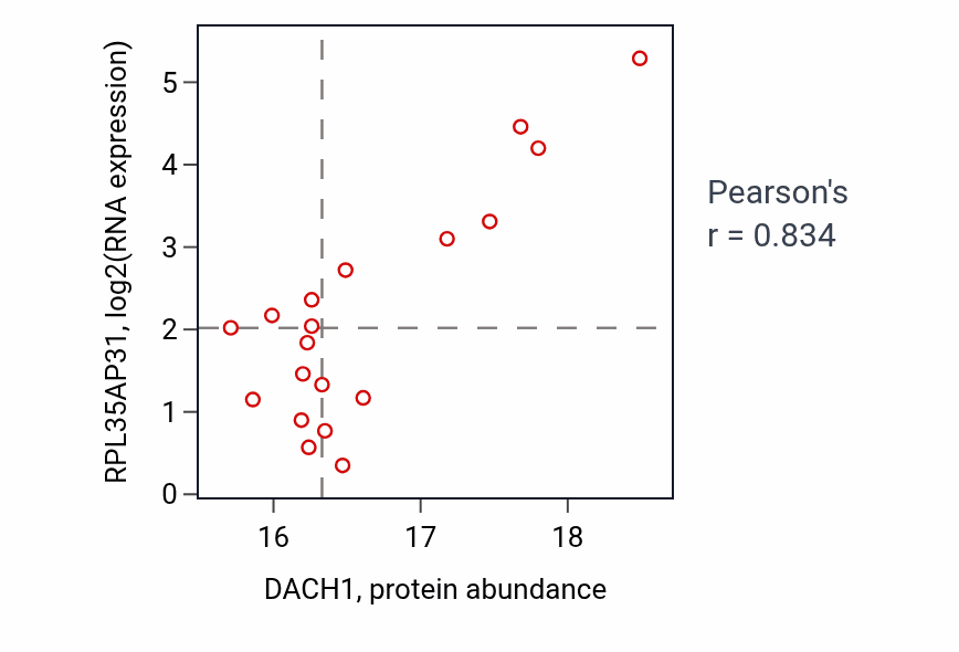 Per-sample scatter of DACH1 vs RPL35AP31 in GBM (Pearson r = 0.83).
