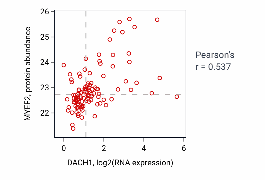 Per-sample scatter of DACH1 vs MYEF2 in HNSC (Pearson r = 0.54).