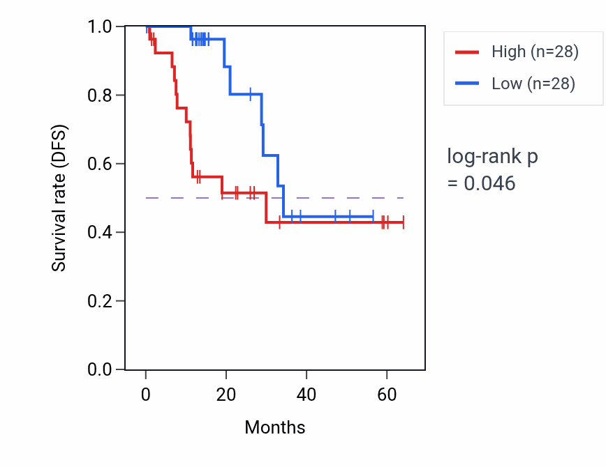 Kaplan&ndash;Meier survival curve for DACH1 mass-spec protein-high vs -low samples in LUAD.