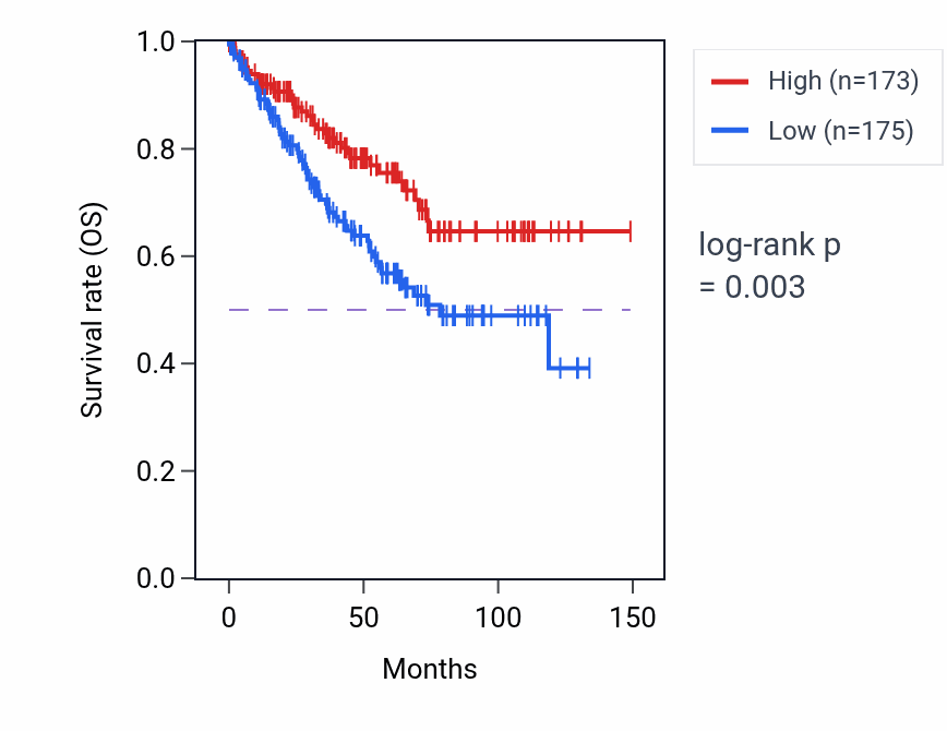 Kaplan&ndash;Meier survival curve for DACH1 RNA-high vs -low samples in KIRC.