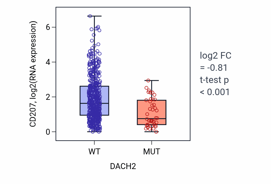 Box plot of CD207 in DACH2-low vs DACH2-high samples in UCEC.