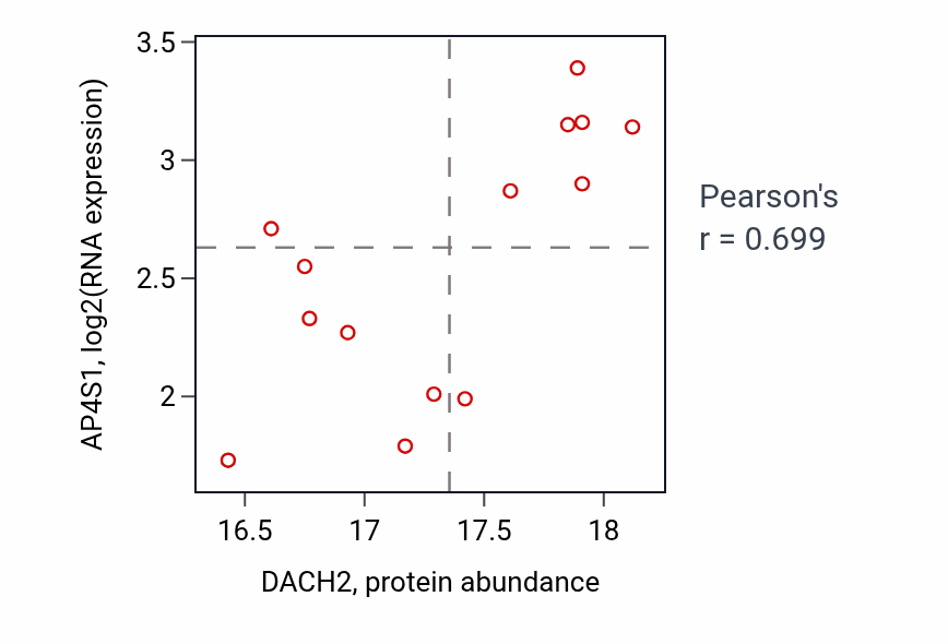 Per-sample scatter of DACH2 vs AP4S1 in OV (Pearson r = 0.70).