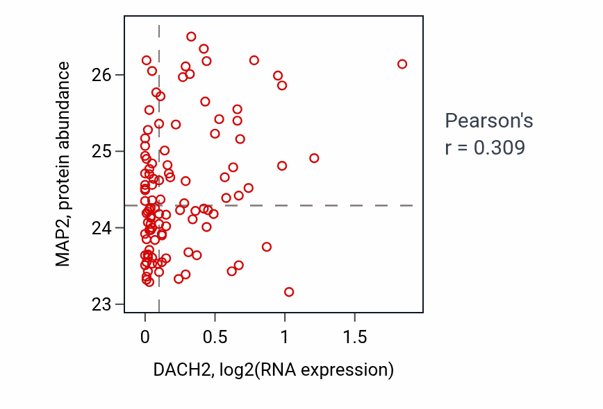 Per-sample scatter of DACH2 vs MAP2 in LSCC (Pearson r = 0.31).