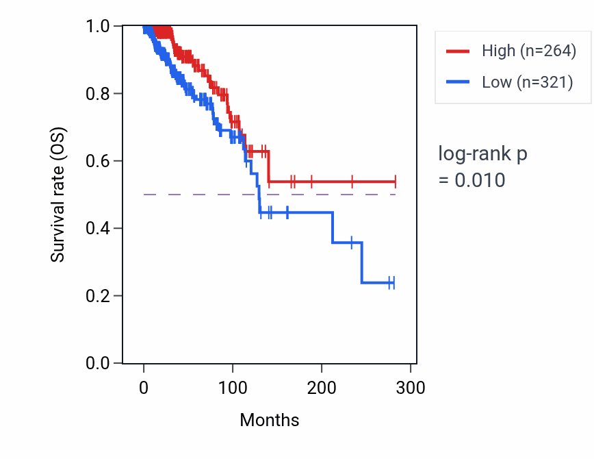 Kaplan&ndash;Meier survival curve for DACH2 RNA expression in BRCA: high vs low expression groups.