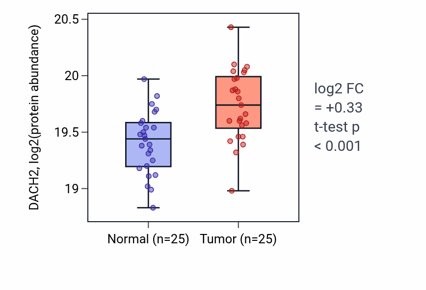 Tumor-vs-normal mass-spec protein box plot for DACH2 in HNSC.