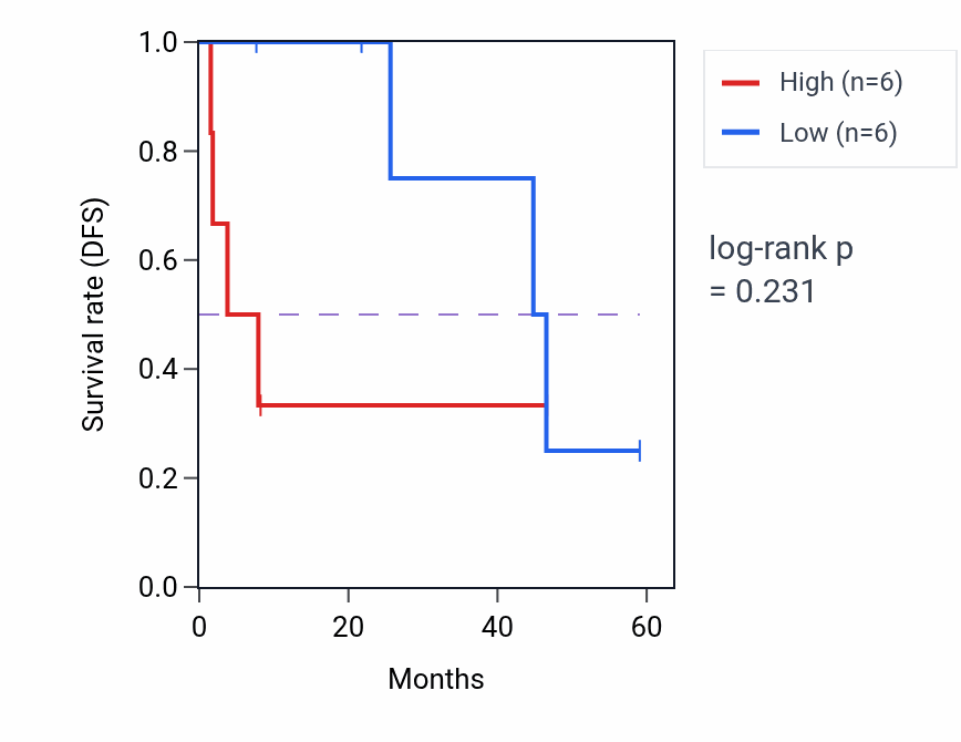 Kaplan&ndash;Meier survival curve for DACH2 mass-spec protein-high vs -low samples in CCRCC.