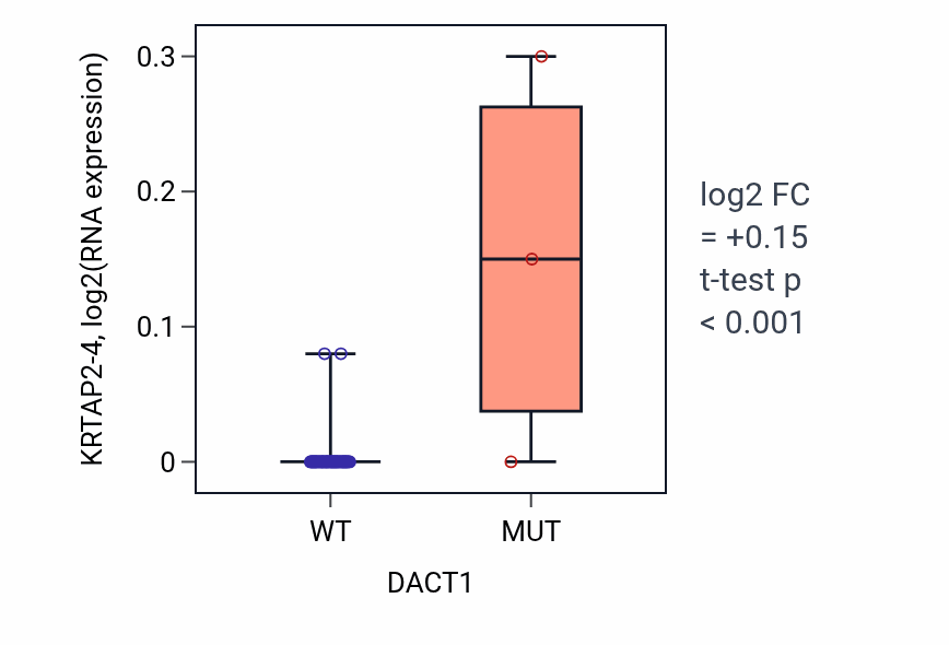 Box plot of KRTAP2-4 in DACT1-low vs DACT1-high samples in SOFT_TISSUE.