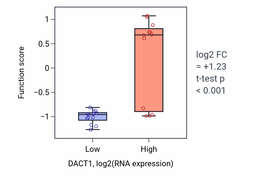 Box plot of Embryonic hindgut morphogenesis in DACT1-low vs DACT1-high samples in LIVER.