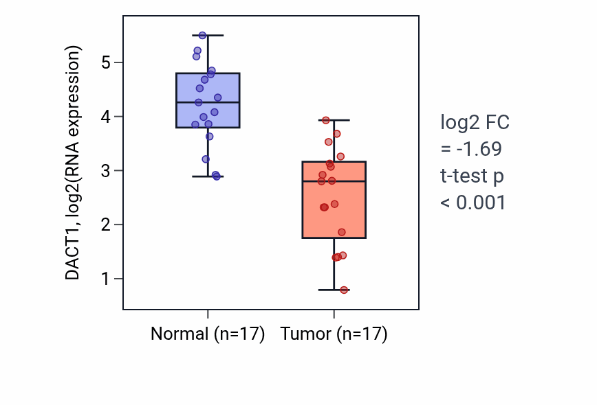 Tumor-vs-normal expression box plot for DACT1 in THCA.