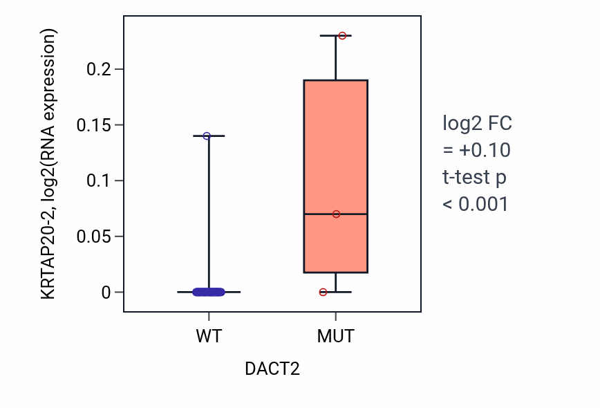 Box plot of KRTAP20-2 in DACT2-low vs DACT2-high samples in SOFT_TISSUE.