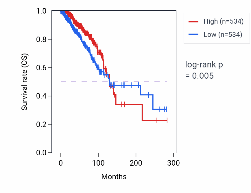 Kaplan&ndash;Meier survival curve for DACT2 RNA expression in BRCA: high vs low expression groups.