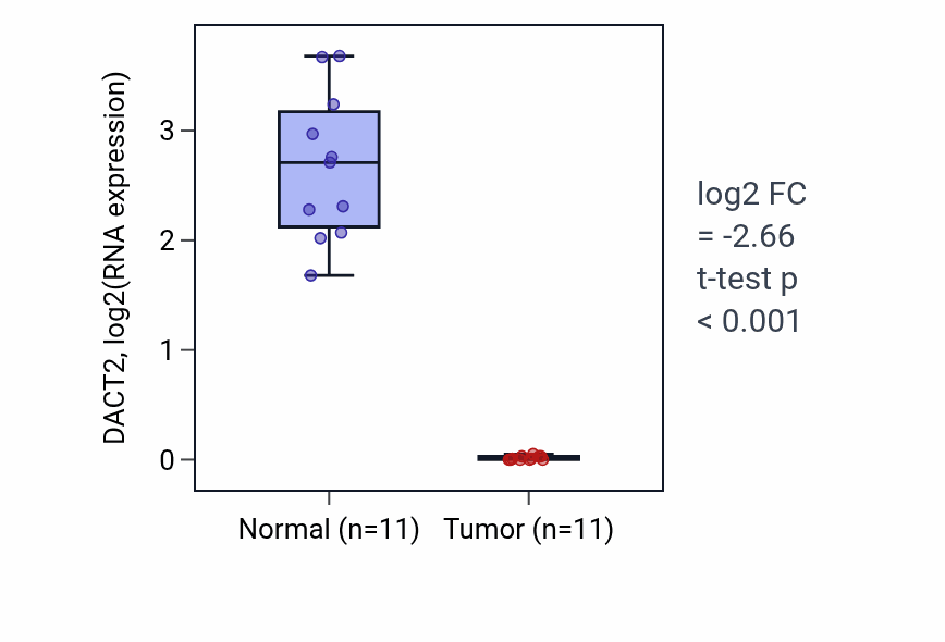 Tumor-vs-normal expression box plot for DACT2 in KICH.