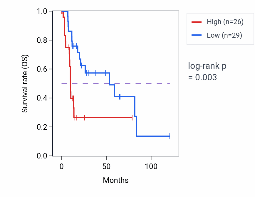 Kaplan&ndash;Meier survival curve for DACT3-AS1 RNA expression in LIHC: high vs low expression groups.