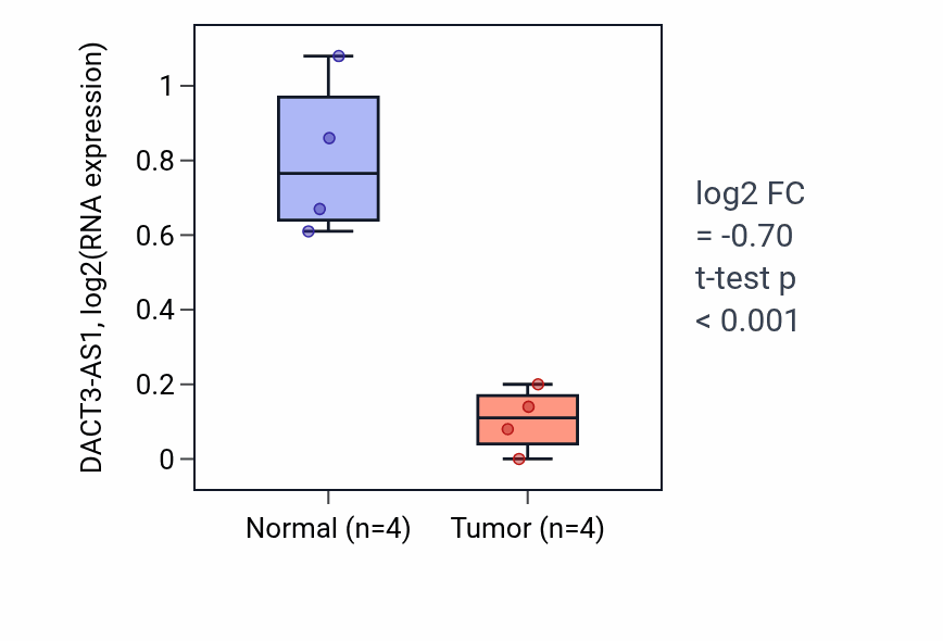 Tumor-vs-normal expression box plot for DACT3-AS1 in BLCA.