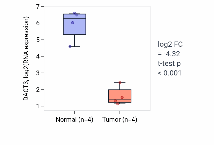 Tumor-vs-normal expression box plot for DACT3 in BLCA.