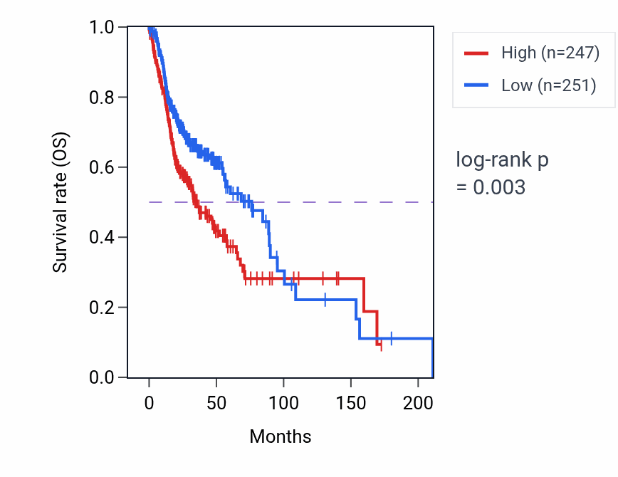 Kaplan&ndash;Meier survival curve for DAD1 RNA expression in HNSC: high vs low expression groups.