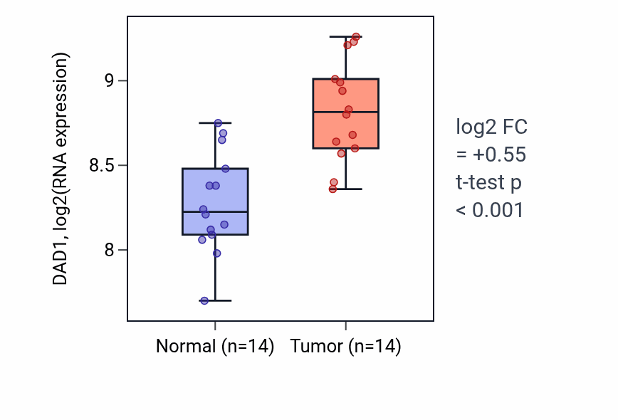 Tumor-vs-normal expression box plot for DAD1 in BLCA.