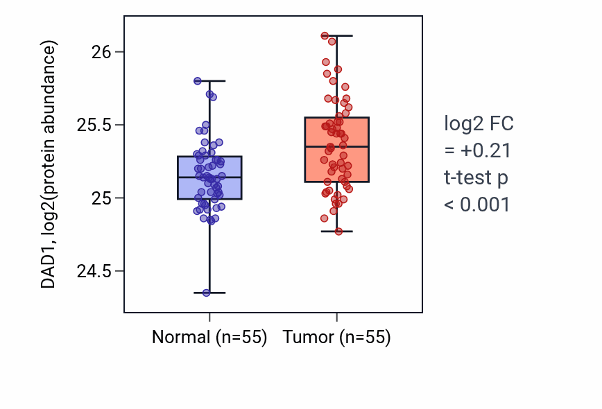 Tumor-vs-normal mass-spec protein box plot for DAD1 in COAD.