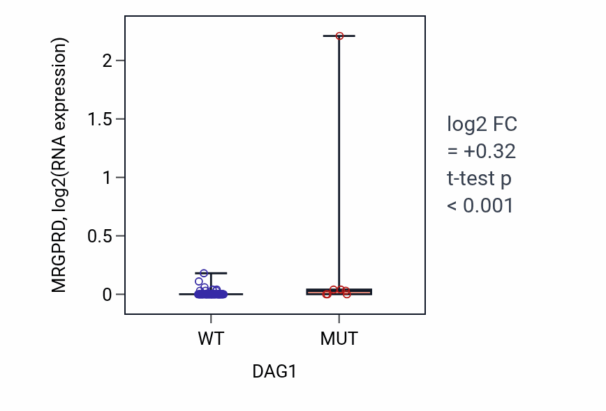 Box plot of MRGPRD in DAG1-low vs DAG1-high samples in CNS.