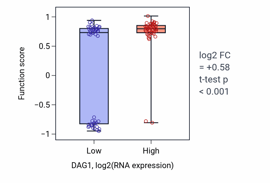 Box plot of Nerve maturation in DAG1-low vs DAG1-high samples in BLOOD_Leukemia.