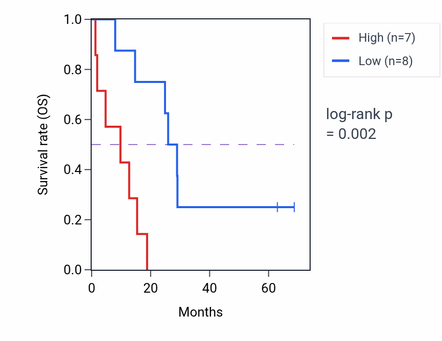 Kaplan&ndash;Meier survival curve for DAG1 RNA expression in MESO: high vs low expression groups.