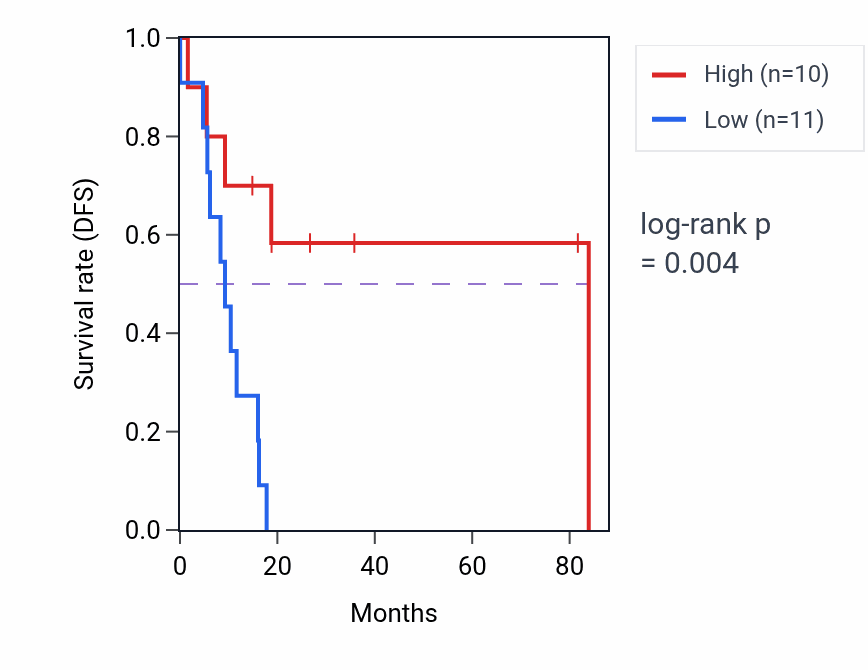 Kaplan&ndash;Meier survival curve for DAGLA RNA expression in UCS: high vs low expression groups.