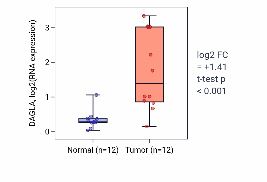 Tumor-vs-normal expression box plot for DAGLA in LIHC.