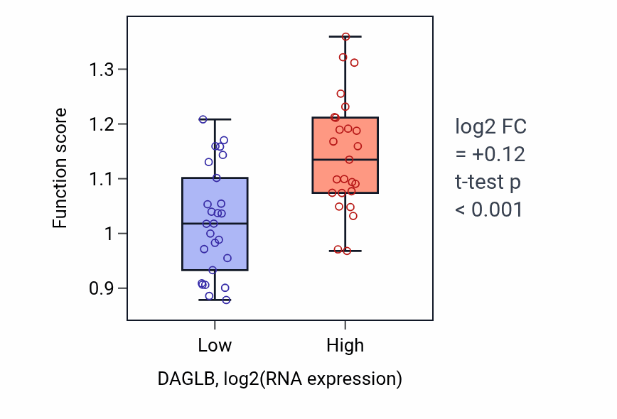 Box plot of Positive regulation of triglyceride catabolic process in DAGLB-low vs DAGLB-high samples in PANCREAS.